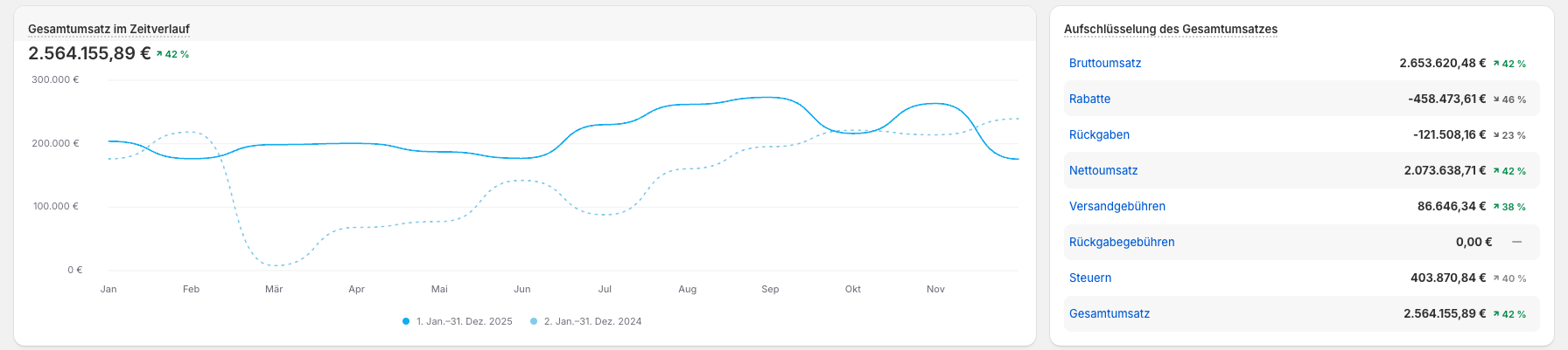 Original-Screenshot aus Shopify-Analytics: Gesamtumsatz 2.564.155,89 Euro, plus 42 Prozent gegenüber Vorjahr