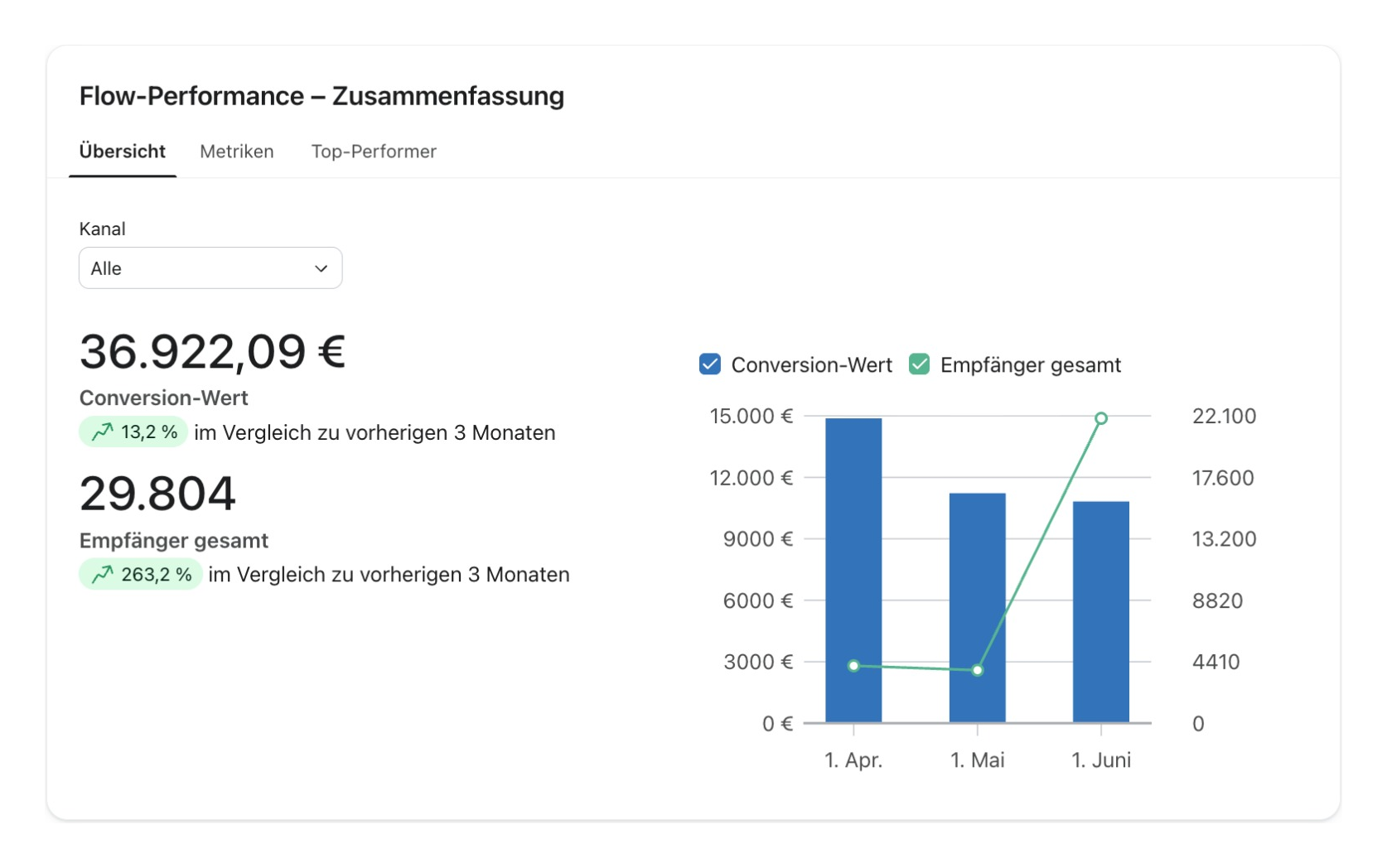 Original-Screenshot aus Klaviyo: Flow-Performance mit 36.922,09 Euro Conversion-Wert plus 13,2 Prozent und 29.804 Empfängern
