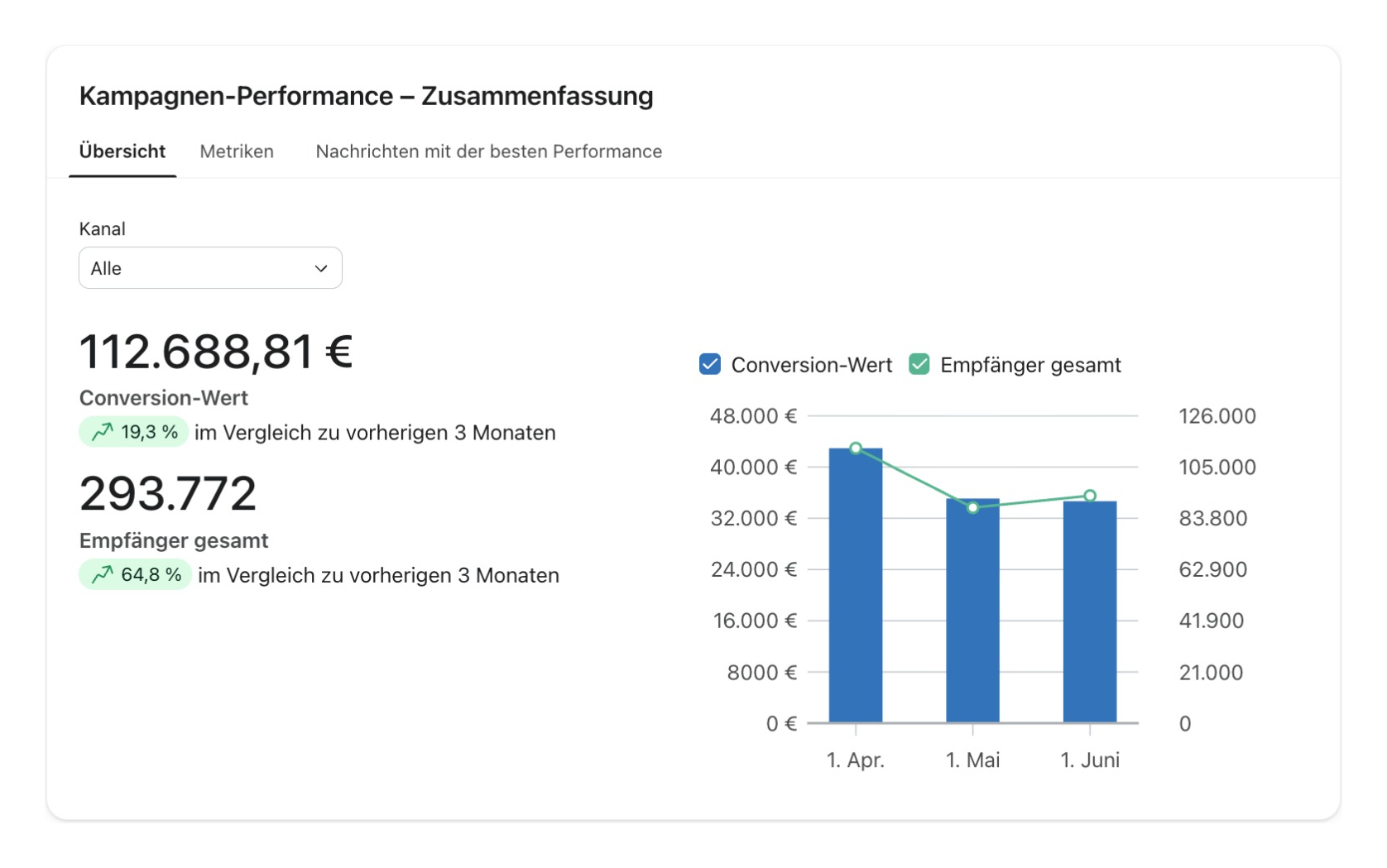 Original-Screenshot aus Klaviyo: Kampagnen-Performance mit 112.688,81 Euro Conversion-Wert plus 19,3 Prozent und 293.772 Empfängern
