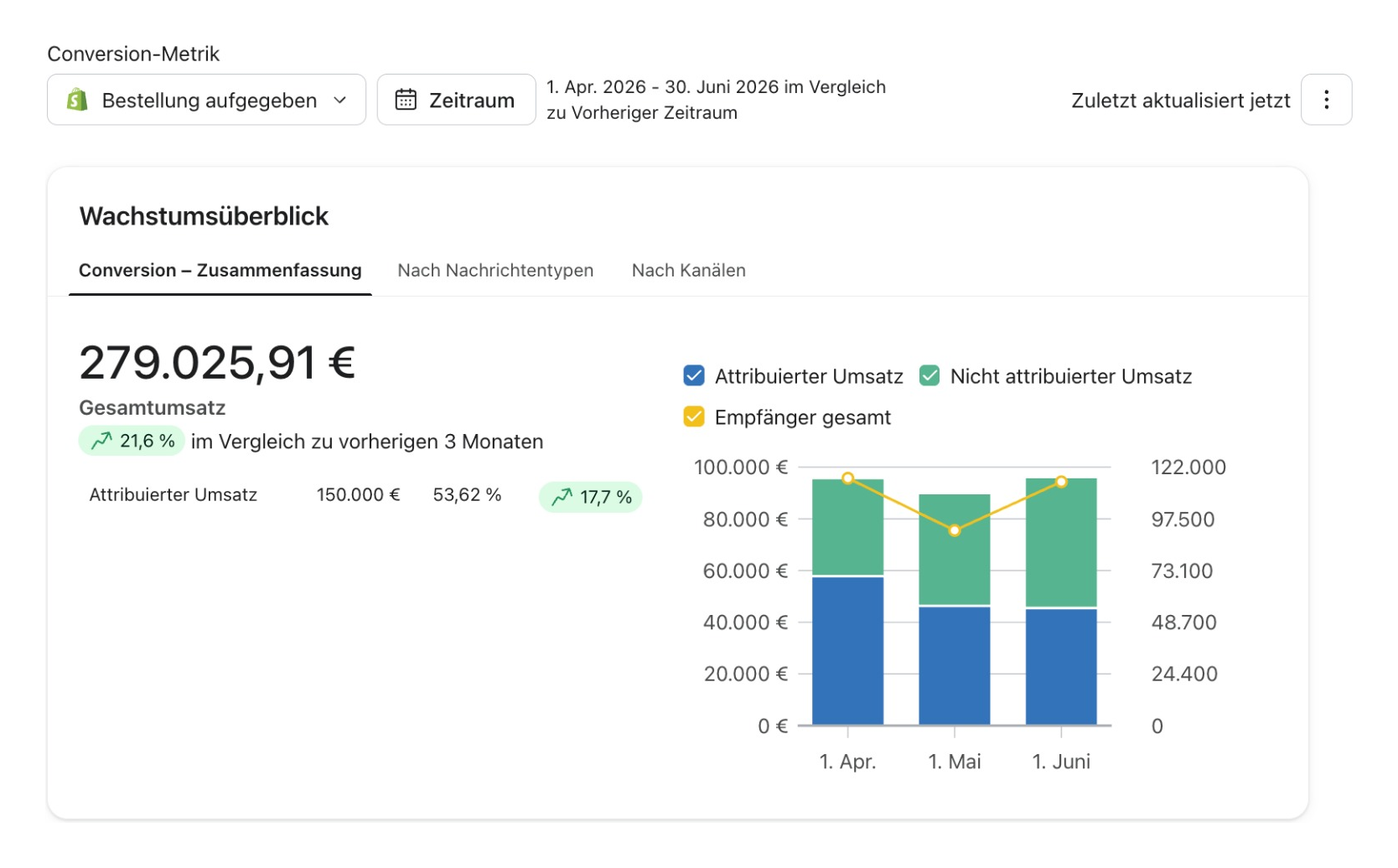 Original-Screenshot aus Klaviyo: Wachstumsüberblick mit 279.025,91 Euro Gesamtumsatz plus 21,6 Prozent und 53,62 Prozent attribuiertem Umsatz