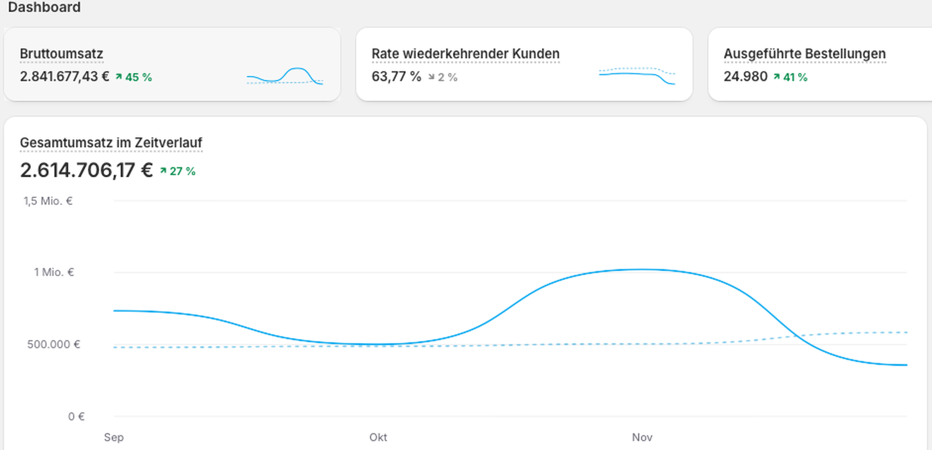 Original-Screenshot aus dem Shopify-Dashboard: Bruttoumsatz 2.841.677,43 Euro plus 45 Prozent, Rate wiederkehrender Kunden 63,77 Prozent, ausgeführte Bestellungen 24.980 plus 41 Prozent, Gesamtumsatz 2.614.706,17 Euro plus 27 Prozent