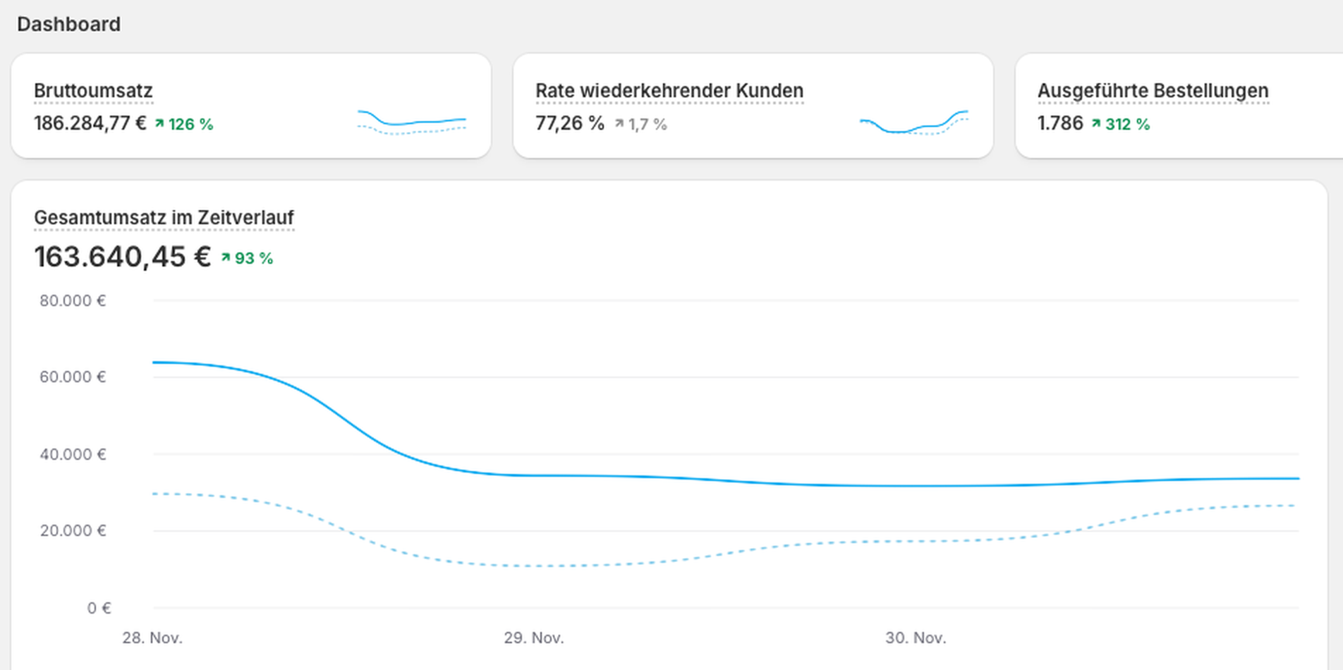 Original-Screenshot aus dem Shopify-Dashboard: Bruttoumsatz 186.284,77 Euro plus 126 Prozent, Rate wiederkehrender Kunden 77,26 Prozent, ausgeführte Bestellungen 1.786 plus 312 Prozent, Gesamtumsatz 163.640,45 Euro plus 93 Prozent
