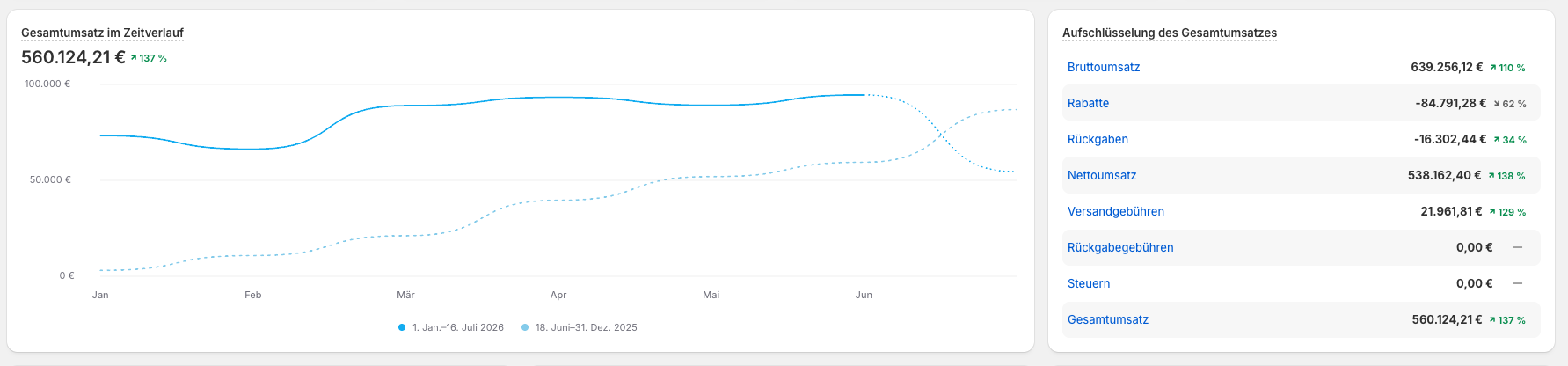 Original-Screenshot aus Shopify-Analytics: Gesamtumsatz 560.124,21 Euro, plus 137 Prozent gegenüber dem Launch-Halbjahr