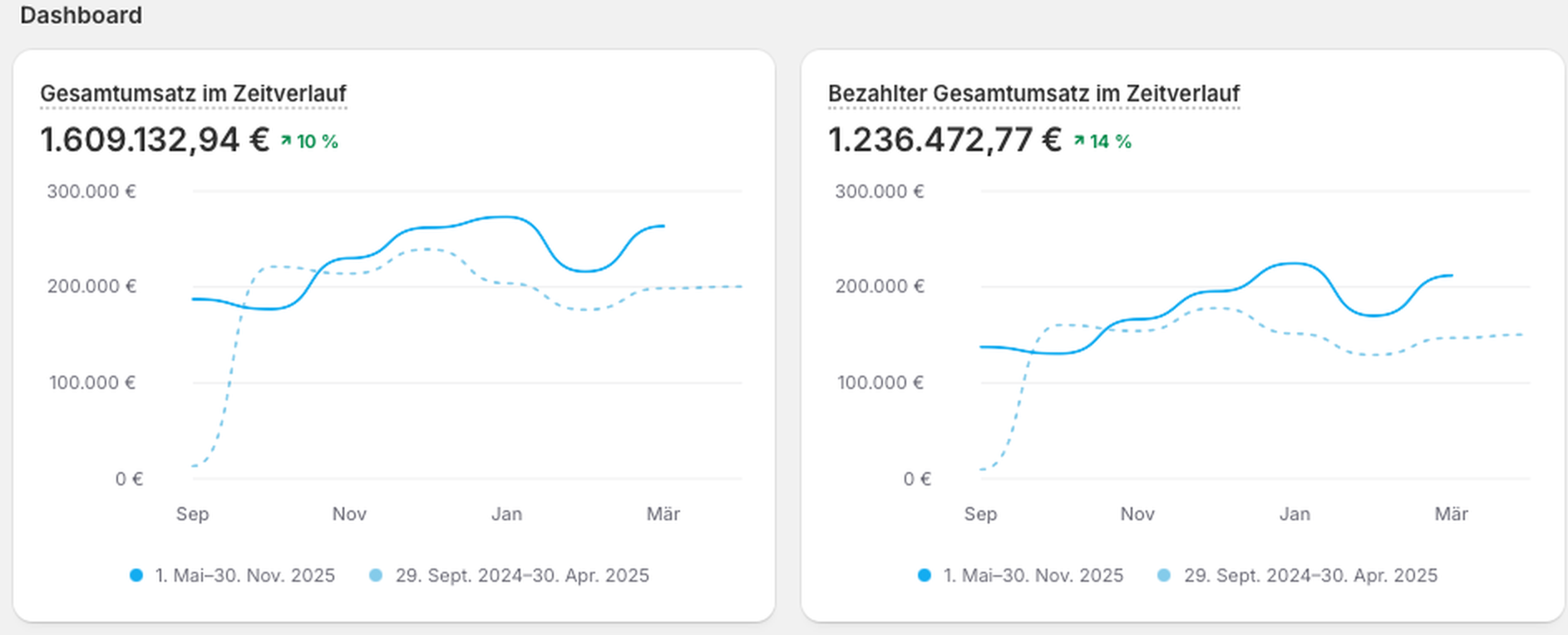 Original-Screenshot aus dem Shopify-Dashboard: Gesamtumsatz 1.609.132,94 Euro plus 10 Prozent und bezahlter Gesamtumsatz 1.236.472,77 Euro plus 14 Prozent
