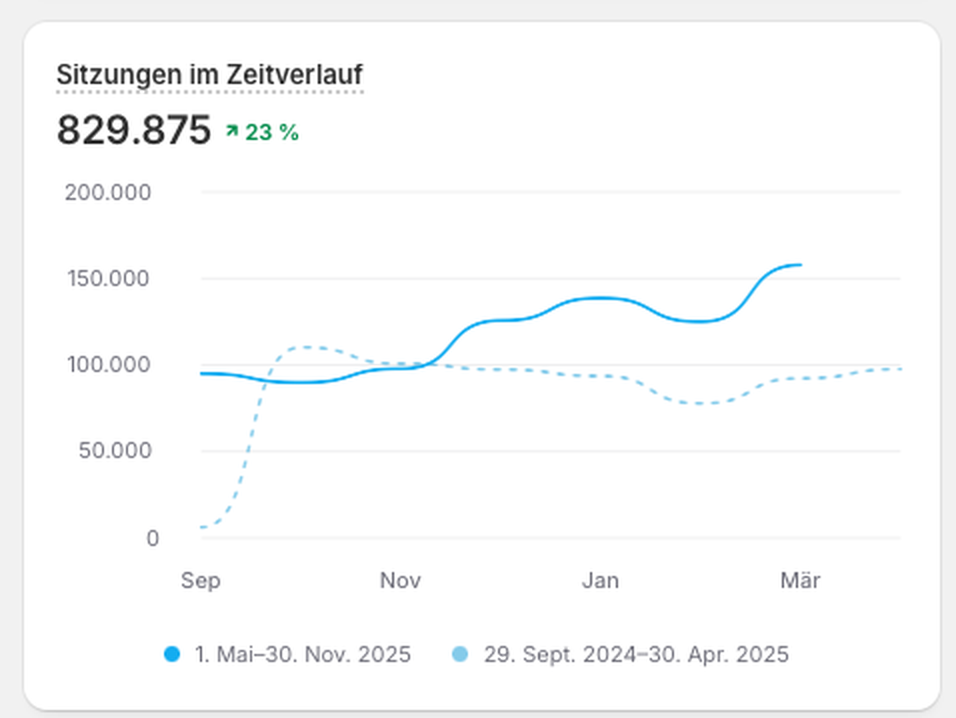 Original-Screenshot aus dem Shopify-Dashboard: Sitzungen im Zeitverlauf 829.875 plus 23 Prozent gegenüber dem Vorjahr