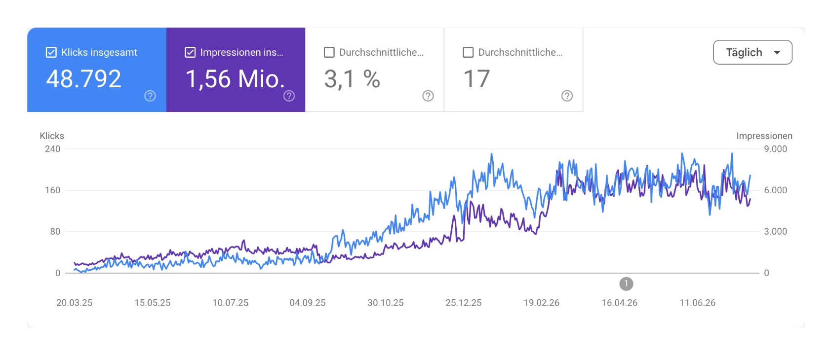 Original-Screenshot aus der Google Search Console: 48.792 Klicks insgesamt und 1,56 Millionen Impressionen mit stetig steigender Kurve über mehrere Monate